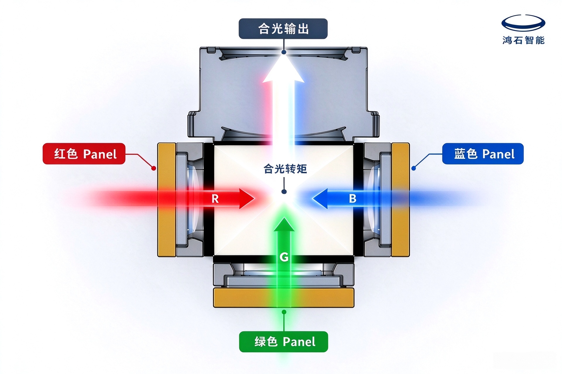 How can the combiner prism bring separate red, green, and blue light together into one beam