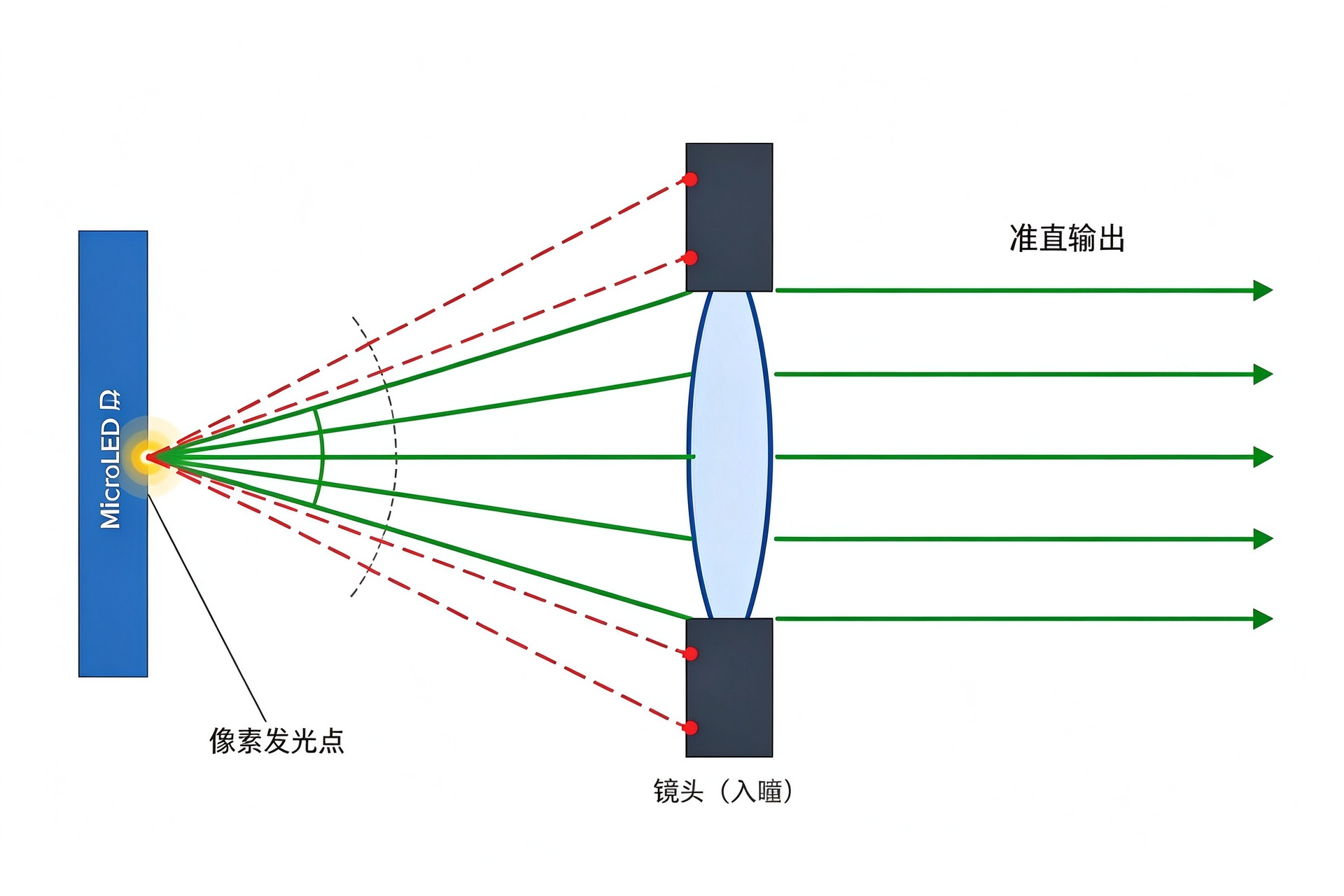 从像素发光到图像输出：光机如何收光